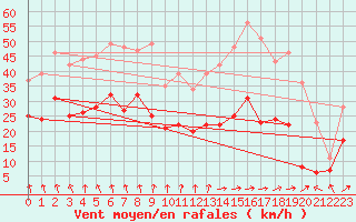 Courbe de la force du vent pour Clermont-Ferrand (63)