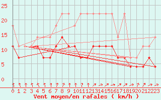 Courbe de la force du vent pour Maastricht / Zuid Limburg (PB)