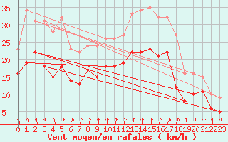 Courbe de la force du vent pour Valence (26)