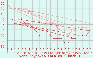 Courbe de la force du vent pour Maseskar