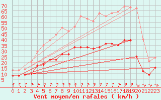 Courbe de la force du vent pour Lanvoc (29)