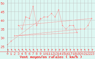 Courbe de la force du vent pour le bateau MQSY9