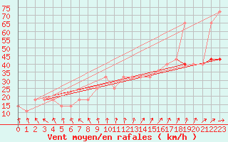 Courbe de la force du vent pour Malin Head