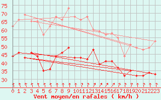 Courbe de la force du vent pour Cap Gris-Nez (62)