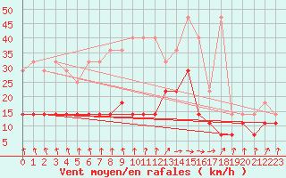 Courbe de la force du vent pour Wiesenburg