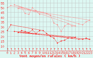 Courbe de la force du vent pour Cambrai / Epinoy (62)