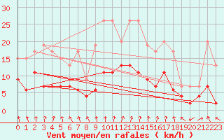 Courbe de la force du vent pour Nancy - Essey (54)