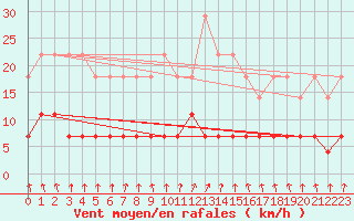 Courbe de la force du vent pour Viitasaari