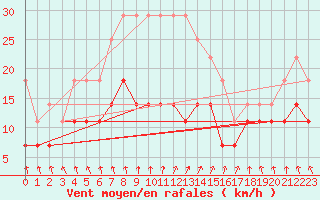 Courbe de la force du vent pour Ylivieska Airport