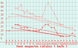 Courbe de la force du vent pour Porkalompolo