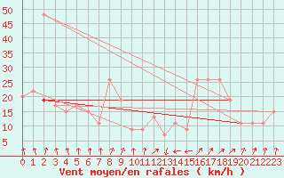 Courbe de la force du vent pour Donna Nook