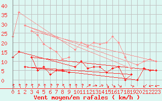 Courbe de la force du vent pour Eymoutiers (87)
