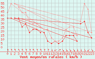 Courbe de la force du vent pour Rantasalmi Rukkasluoto