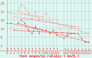 Courbe de la force du vent pour Strasbourg (67)