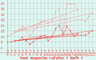 Courbe de la force du vent pour Varennes-Saint-Sauveur (71)