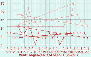 Courbe de la force du vent pour Porkalompolo