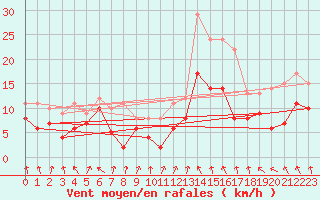 Courbe de la force du vent pour Toulouse-Blagnac (31)