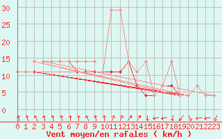 Courbe de la force du vent pour Swinoujscie