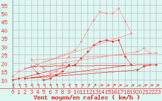 Courbe de la force du vent pour Chlons-en-Champagne (51)