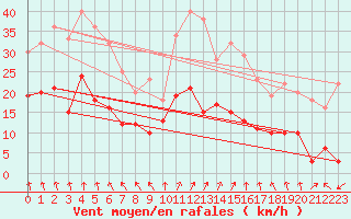 Courbe de la force du vent pour Tours (37)