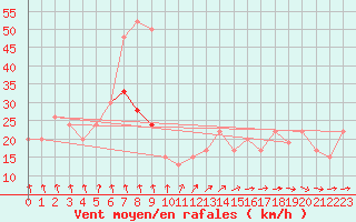 Courbe de la force du vent pour Scampton