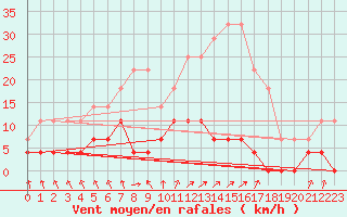 Courbe de la force du vent pour Ljungby