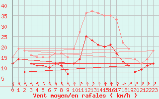 Courbe de la force du vent pour Nancy - Ochey (54)