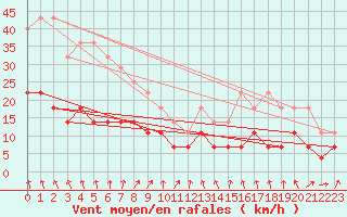 Courbe de la force du vent pour Sirdal-Sinnes