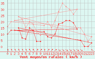 Courbe de la force du vent pour Ile de Batz (29)