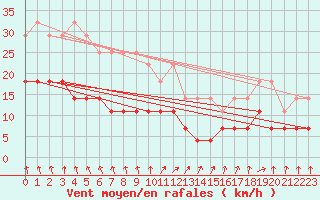 Courbe de la force du vent pour Naven