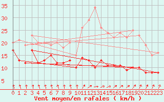 Courbe de la force du vent pour Stuttgart / Schnarrenberg