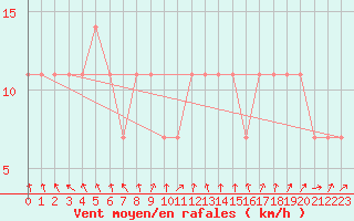 Courbe de la force du vent pour Berlin-Dahlem