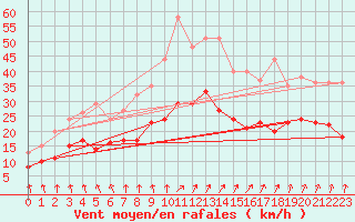 Courbe de la force du vent pour Ahaus