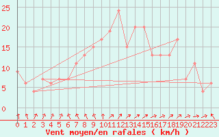 Courbe de la force du vent pour Topcliffe Royal Air Force Base