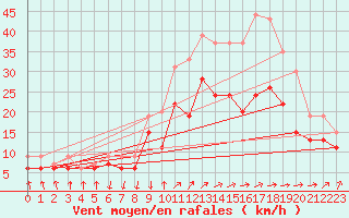 Courbe de la force du vent pour Troyes (10)