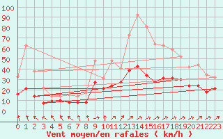 Courbe de la force du vent pour Tarbes (65)