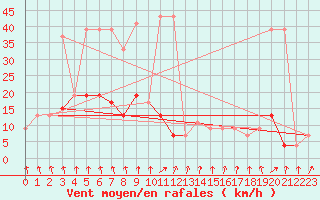 Courbe de la force du vent pour Sydfyns Flyveplads