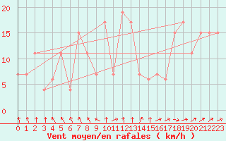 Courbe de la force du vent pour Trawscoed