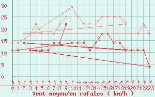 Courbe de la force du vent pour Cdiz