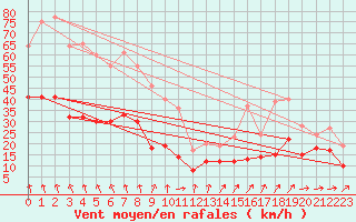 Courbe de la force du vent pour Lanvoc (29)