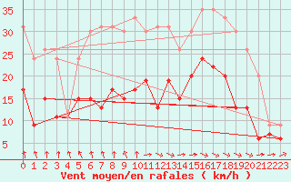 Courbe de la force du vent pour Lannion (22)