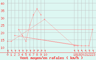 Courbe de la force du vent pour Siria