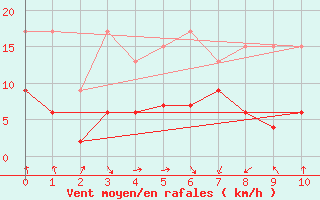 Courbe de la force du vent pour Les Attelas