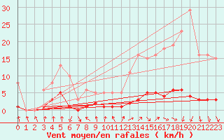 Courbe de la force du vent pour Isle-sur-la-Sorgue (84)