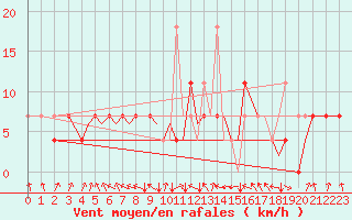 Courbe de la force du vent pour Mosjoen Kjaerstad