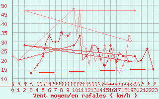 Courbe de la force du vent pour Isle Of Man / Ronaldsway Airport