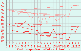 Courbe de la force du vent pour Corvatsch