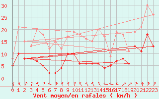 Courbe de la force du vent pour Strasbourg (67)