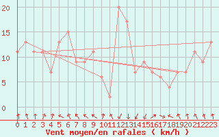 Courbe de la force du vent pour Narrabri