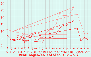 Courbe de la force du vent pour Saint-Brieuc (22)